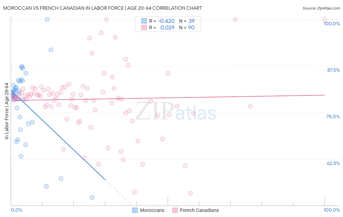 Moroccan vs French Canadian In Labor Force | Age 20-64