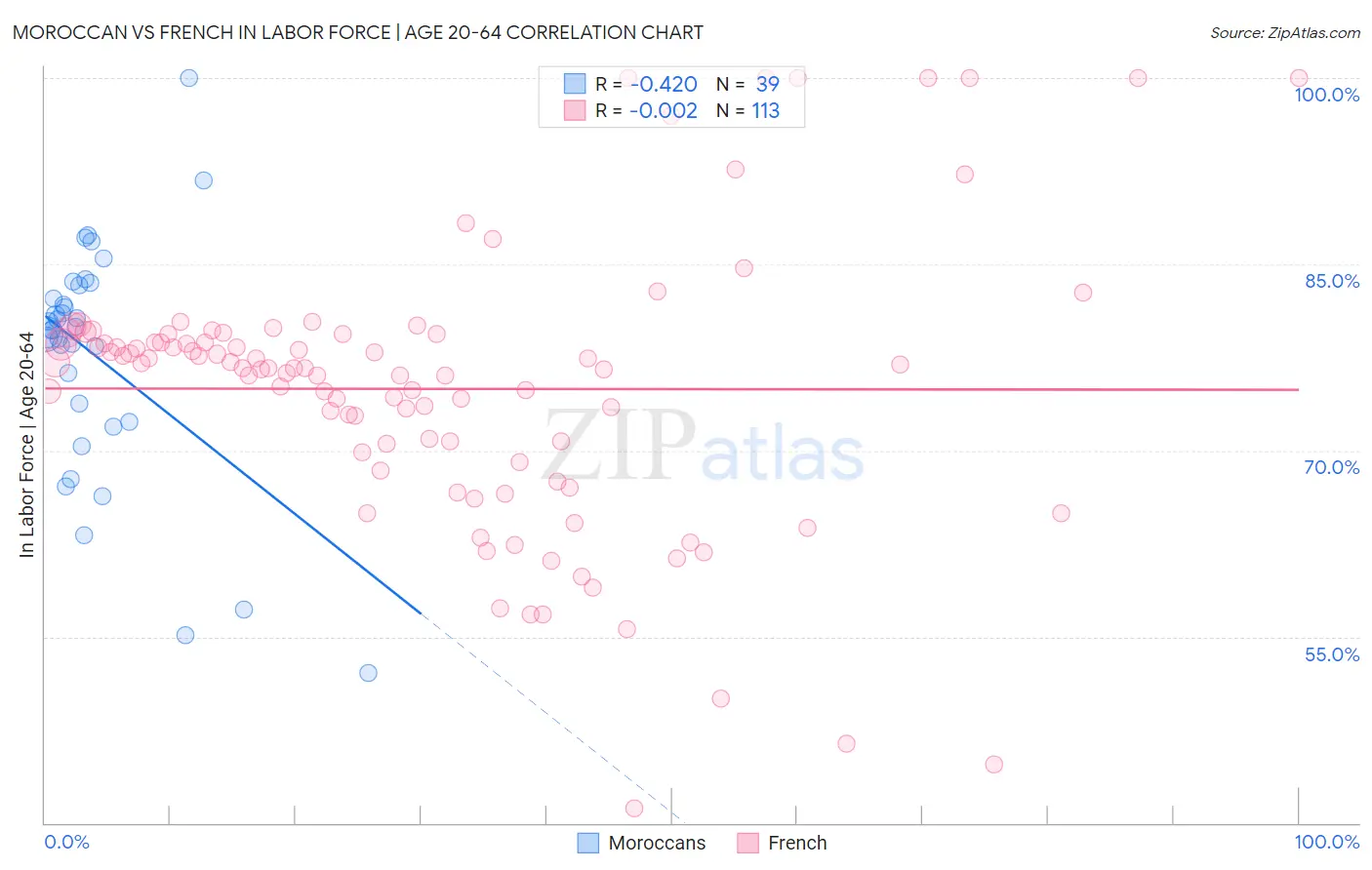 Moroccan vs French In Labor Force | Age 20-64