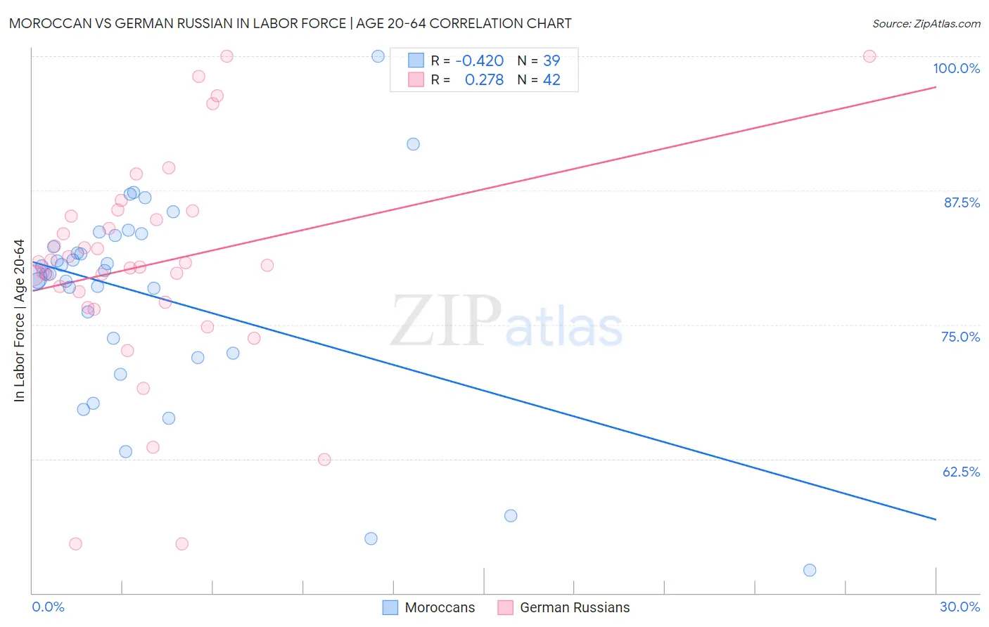 Moroccan vs German Russian In Labor Force | Age 20-64