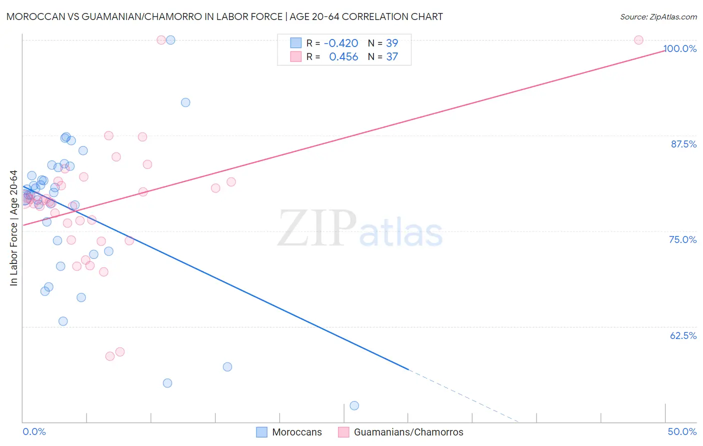 Moroccan vs Guamanian/Chamorro In Labor Force | Age 20-64