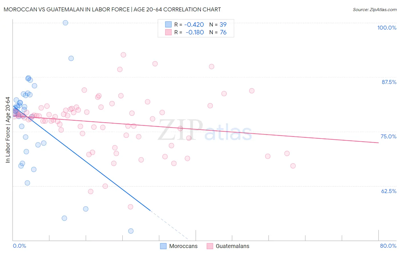 Moroccan vs Guatemalan In Labor Force | Age 20-64