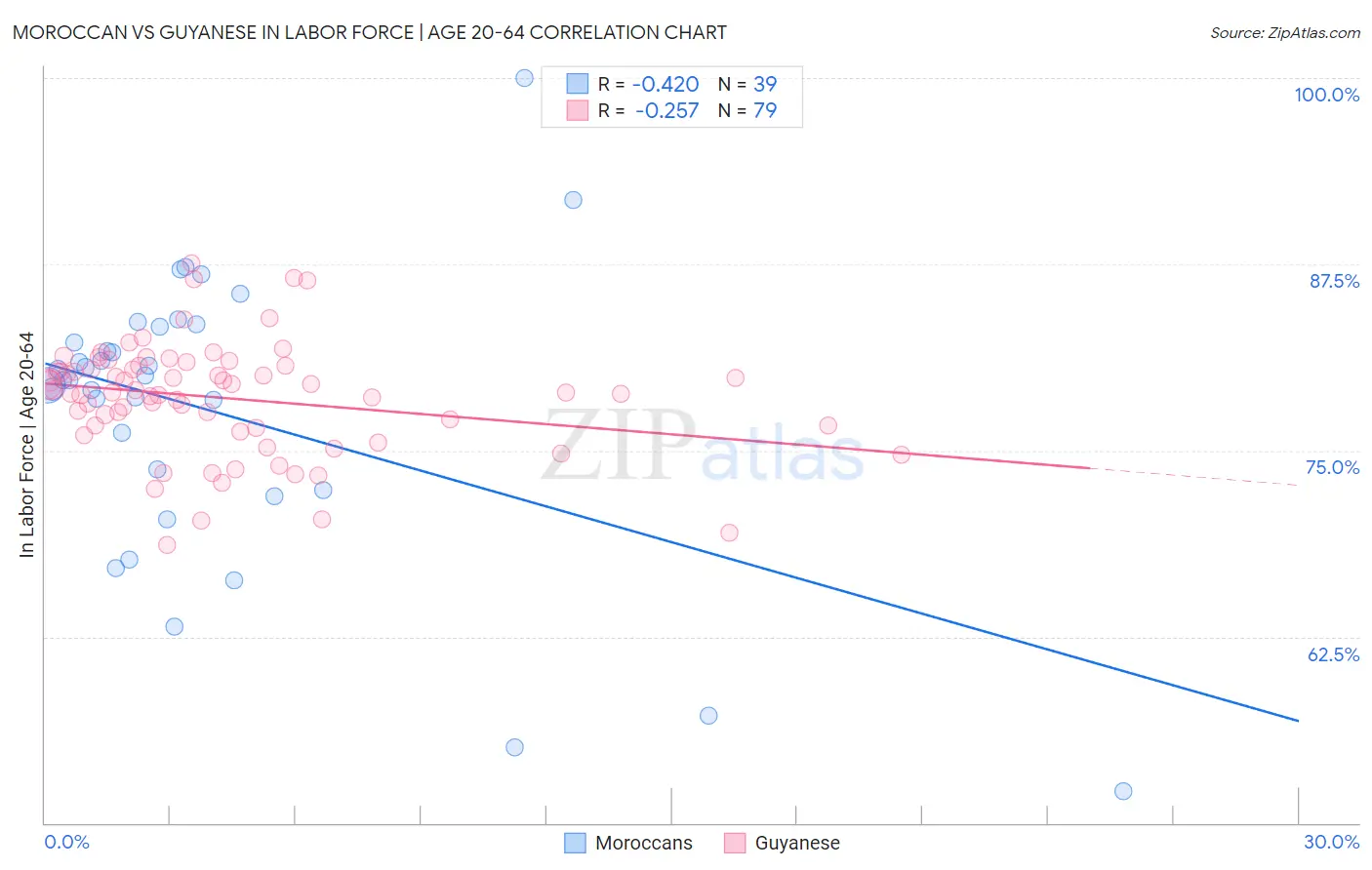 Moroccan vs Guyanese In Labor Force | Age 20-64