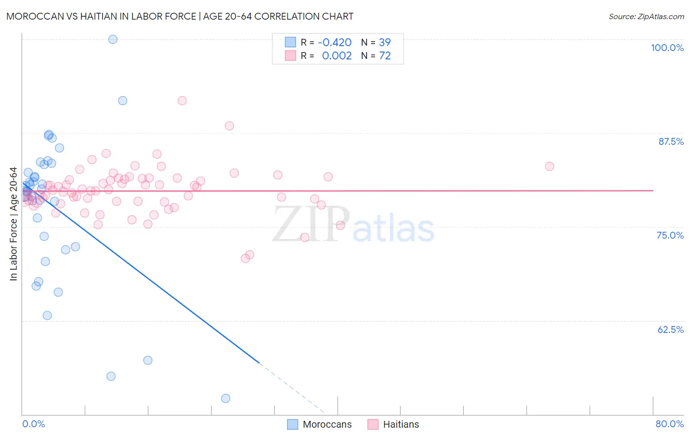 Moroccan vs Haitian In Labor Force | Age 20-64