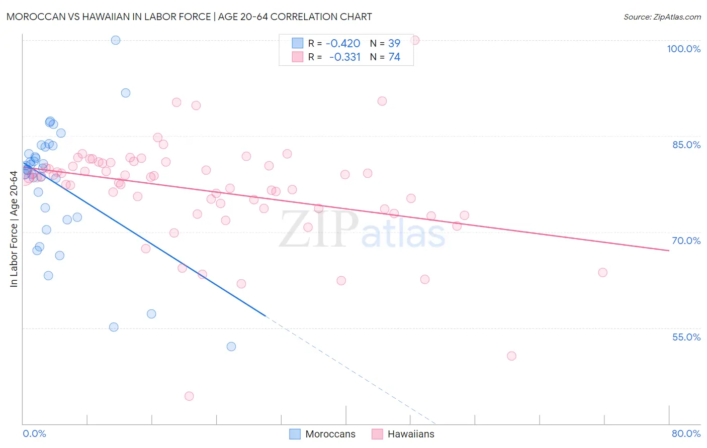 Moroccan vs Hawaiian In Labor Force | Age 20-64