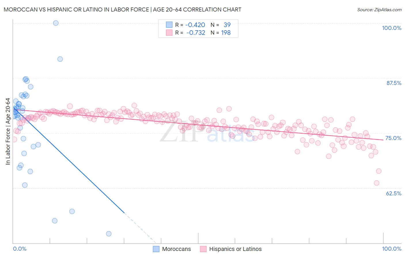 Moroccan vs Hispanic or Latino In Labor Force | Age 20-64