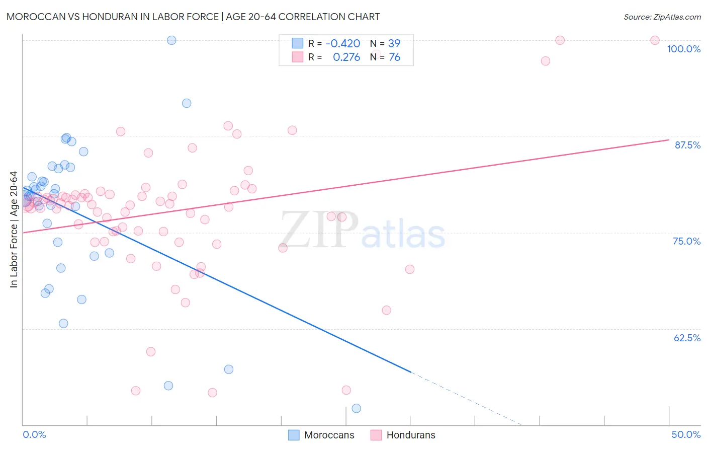 Moroccan vs Honduran In Labor Force | Age 20-64