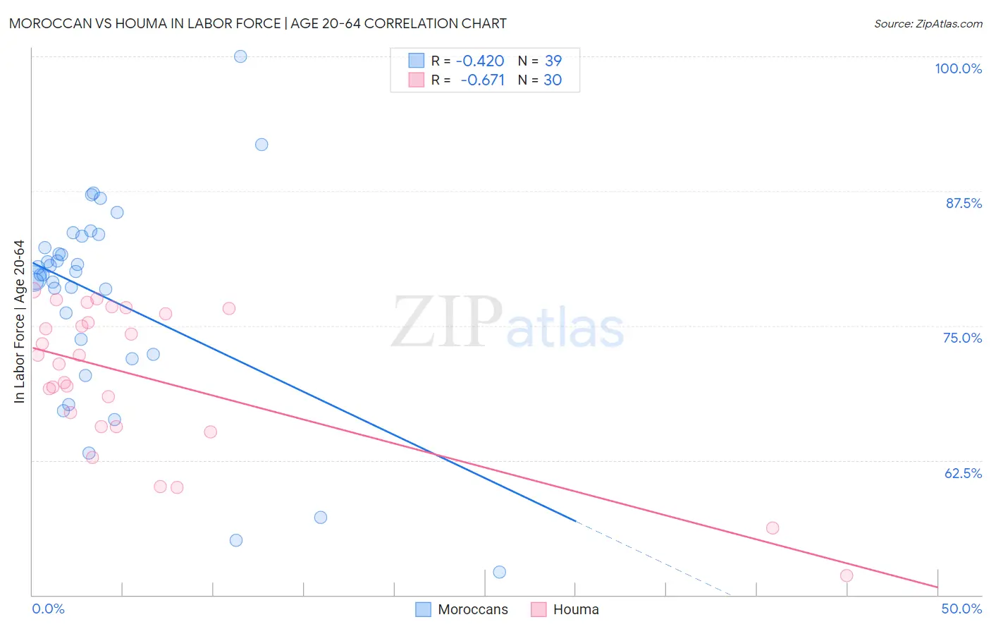 Moroccan vs Houma In Labor Force | Age 20-64