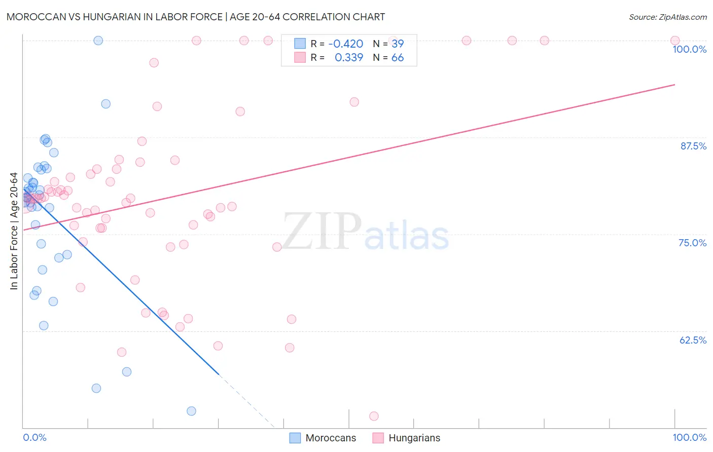Moroccan vs Hungarian In Labor Force | Age 20-64