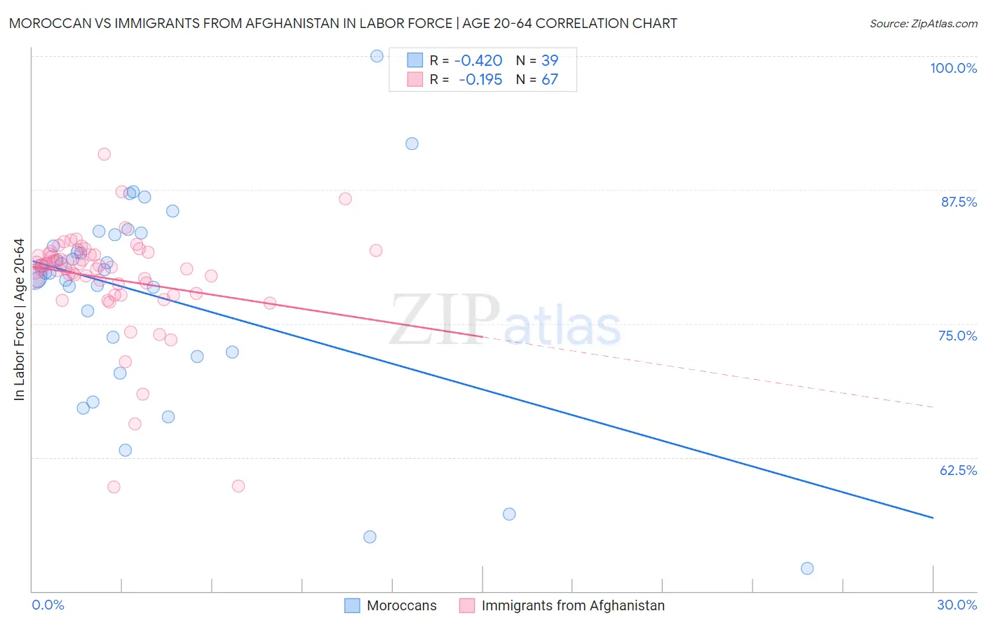 Moroccan vs Immigrants from Afghanistan In Labor Force | Age 20-64