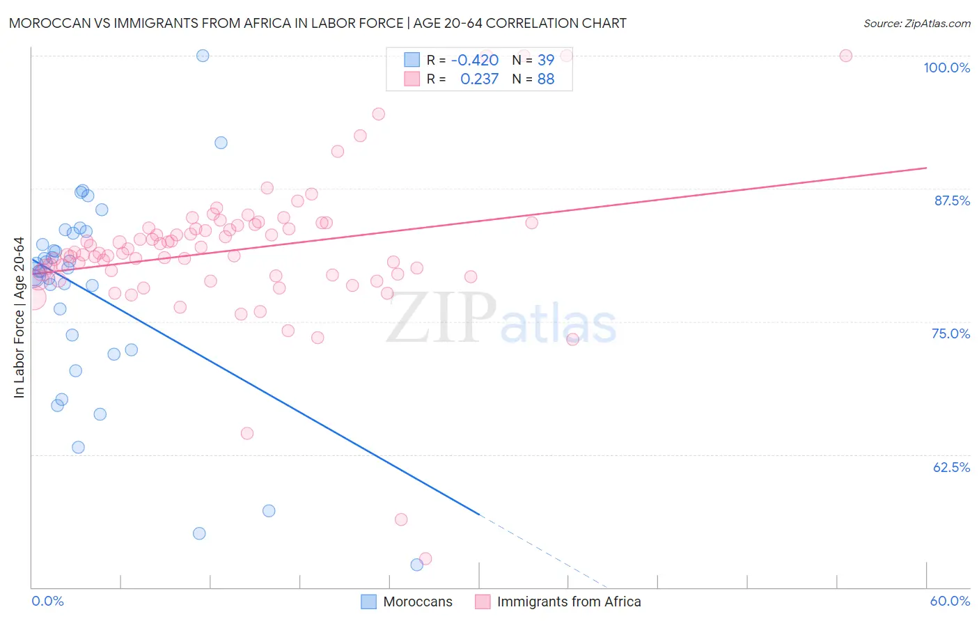 Moroccan vs Immigrants from Africa In Labor Force | Age 20-64