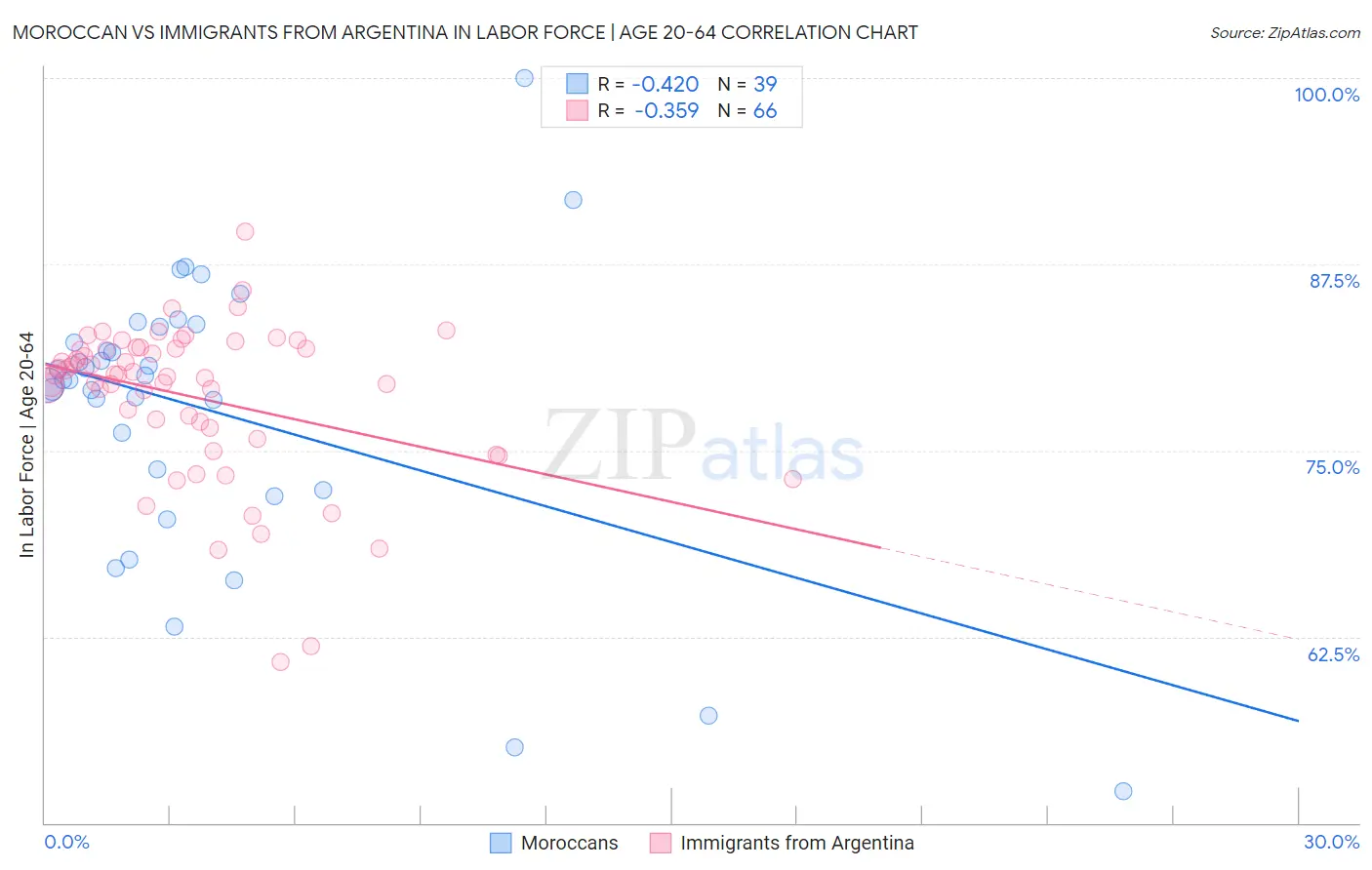 Moroccan vs Immigrants from Argentina In Labor Force | Age 20-64