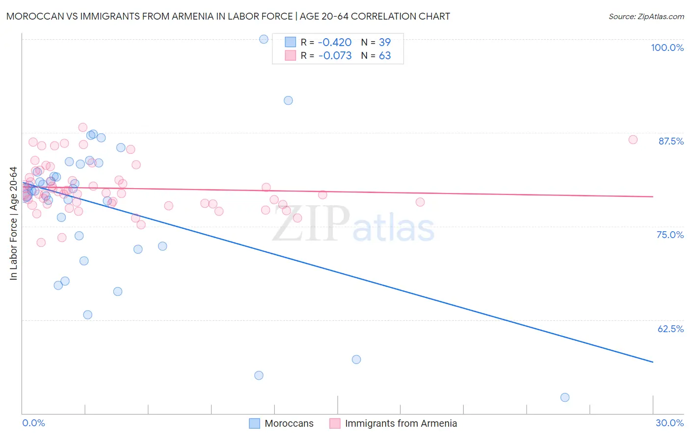 Moroccan vs Immigrants from Armenia In Labor Force | Age 20-64