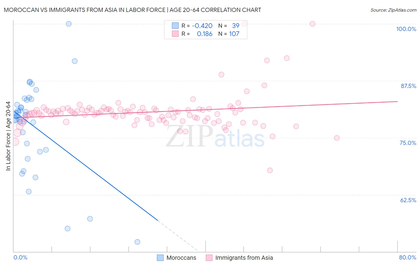 Moroccan vs Immigrants from Asia In Labor Force | Age 20-64