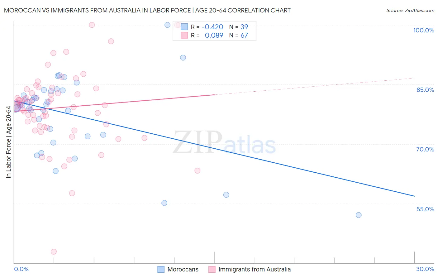 Moroccan vs Immigrants from Australia In Labor Force | Age 20-64