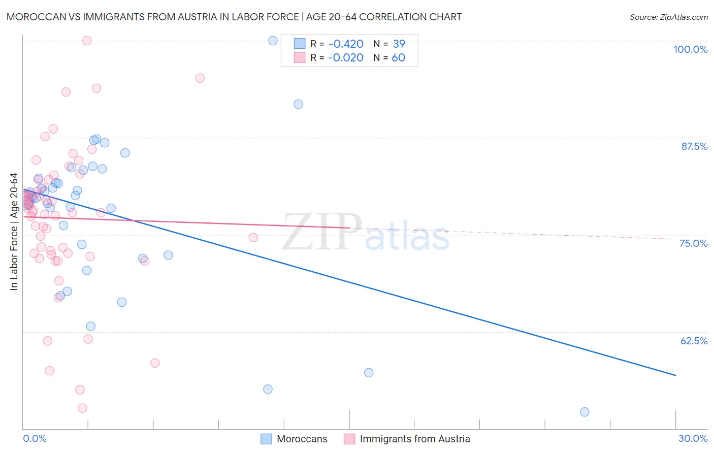 Moroccan vs Immigrants from Austria In Labor Force | Age 20-64