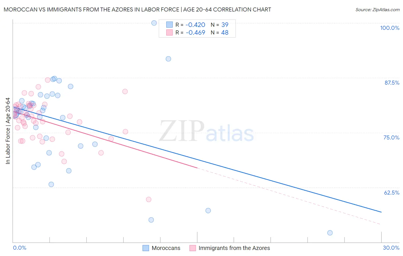 Moroccan vs Immigrants from the Azores In Labor Force | Age 20-64