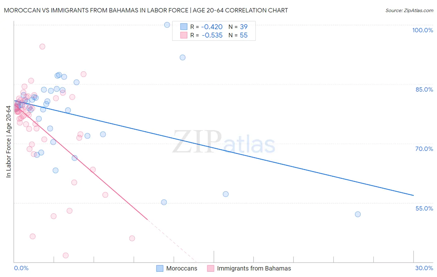 Moroccan vs Immigrants from Bahamas In Labor Force | Age 20-64