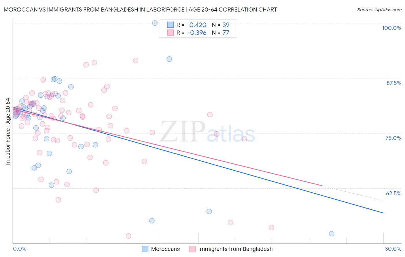 Moroccan vs Immigrants from Bangladesh In Labor Force | Age 20-64