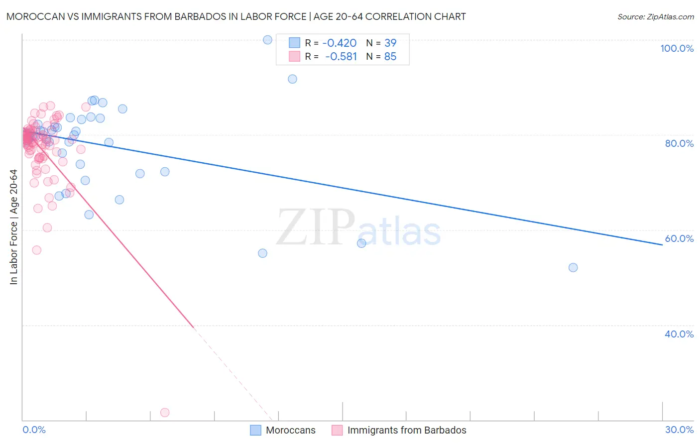 Moroccan vs Immigrants from Barbados In Labor Force | Age 20-64