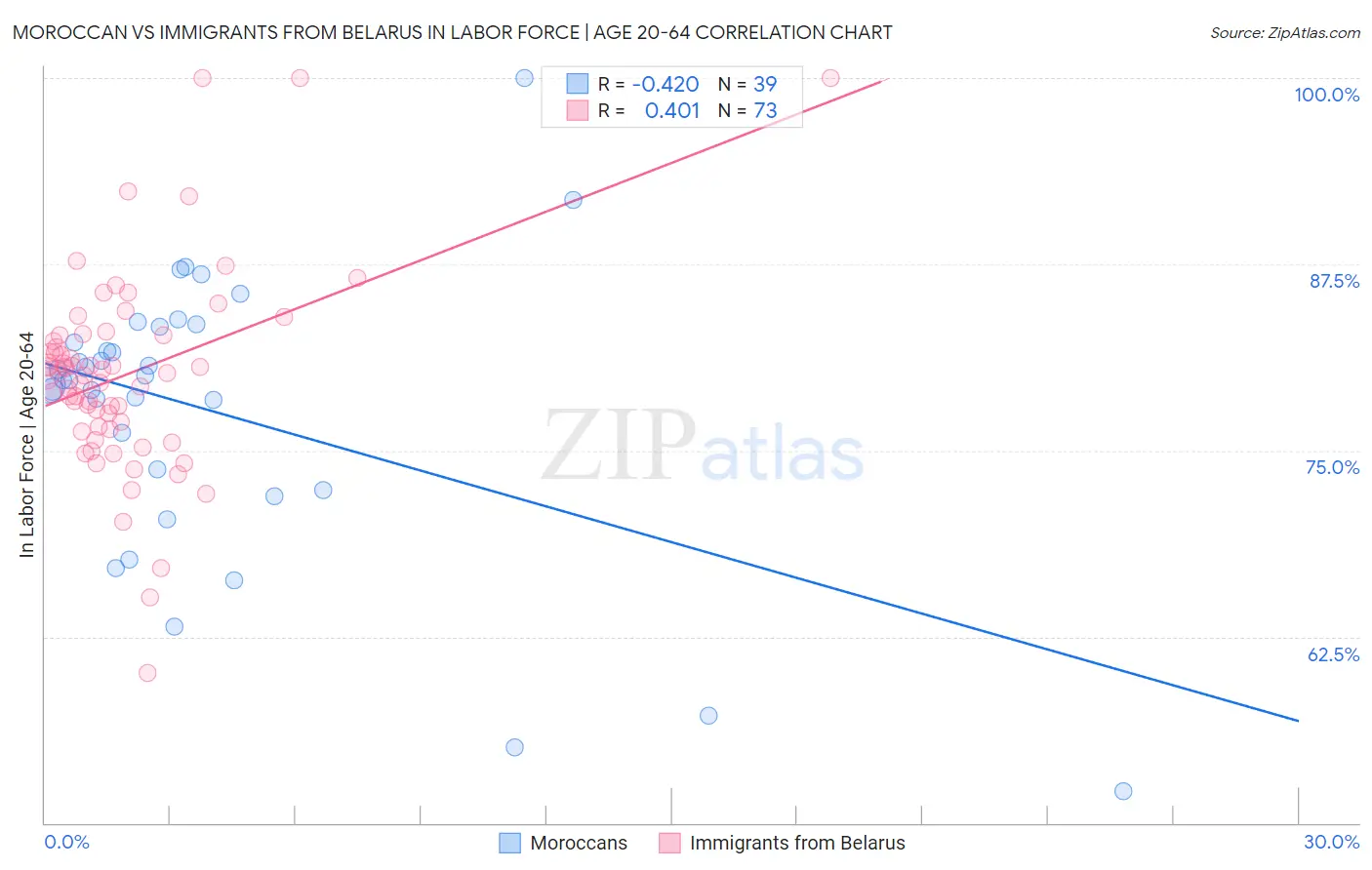 Moroccan vs Immigrants from Belarus In Labor Force | Age 20-64