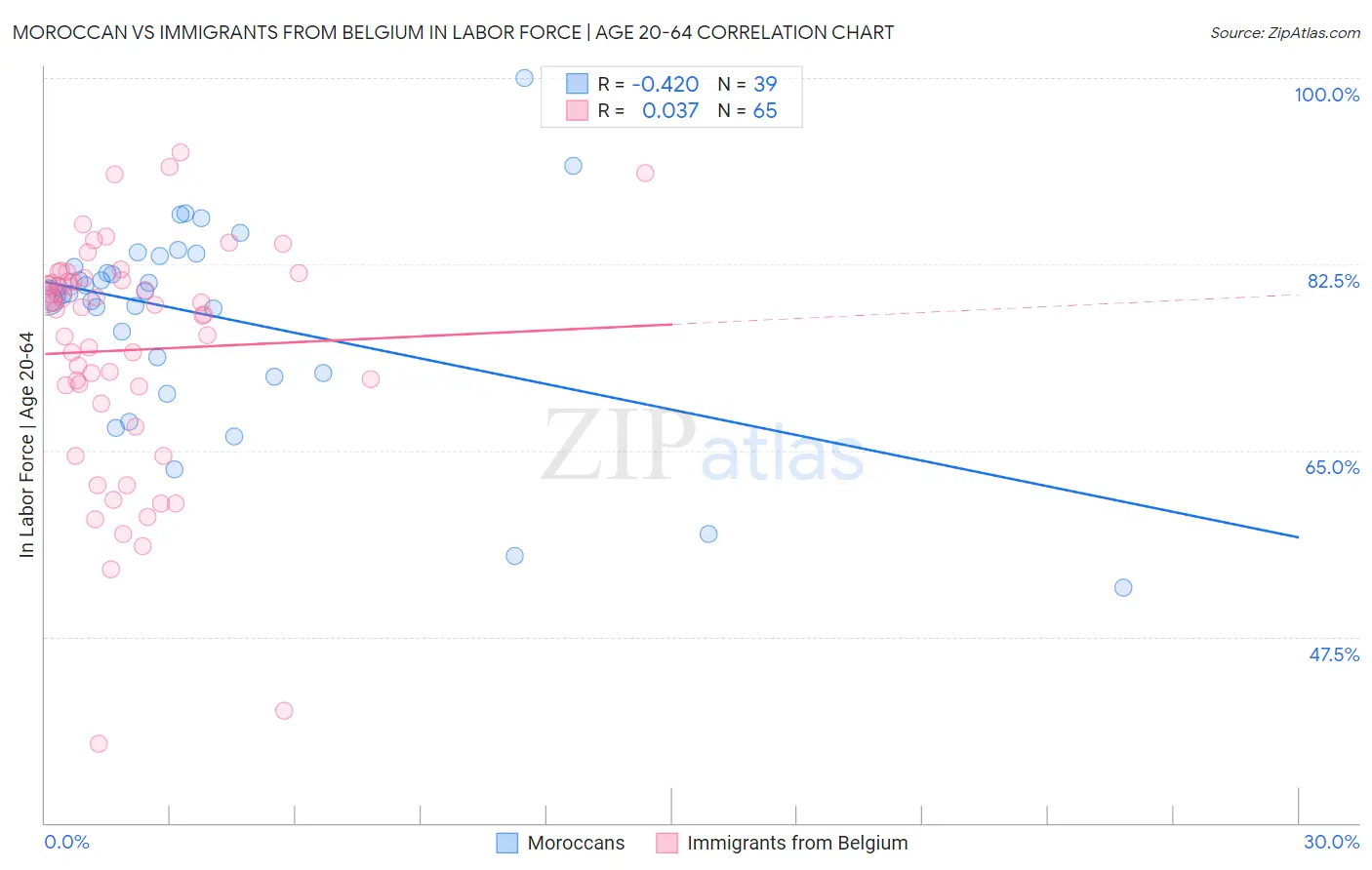 Moroccan vs Immigrants from Belgium In Labor Force | Age 20-64