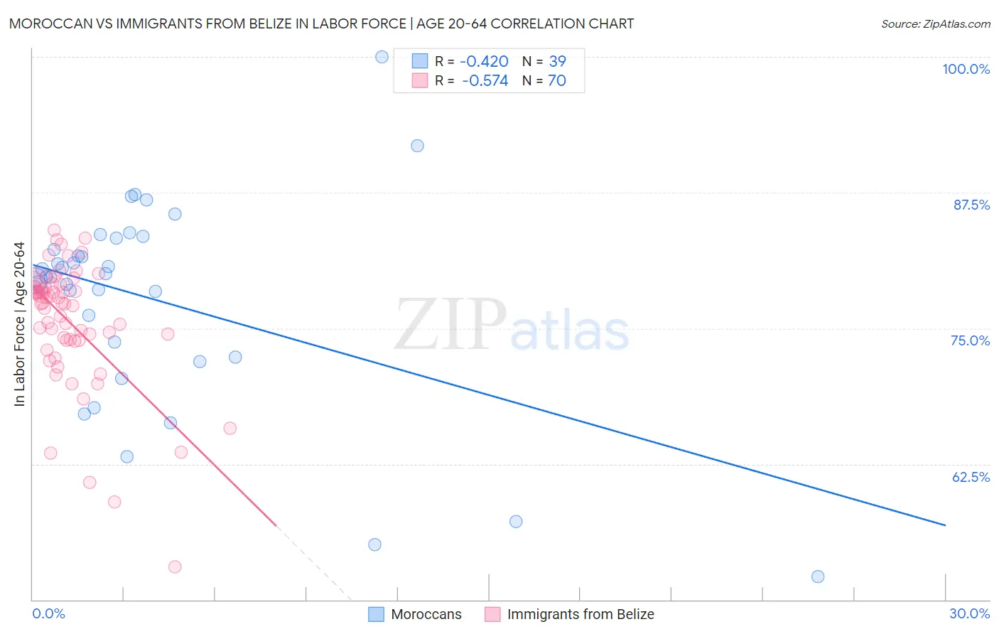 Moroccan vs Immigrants from Belize In Labor Force | Age 20-64