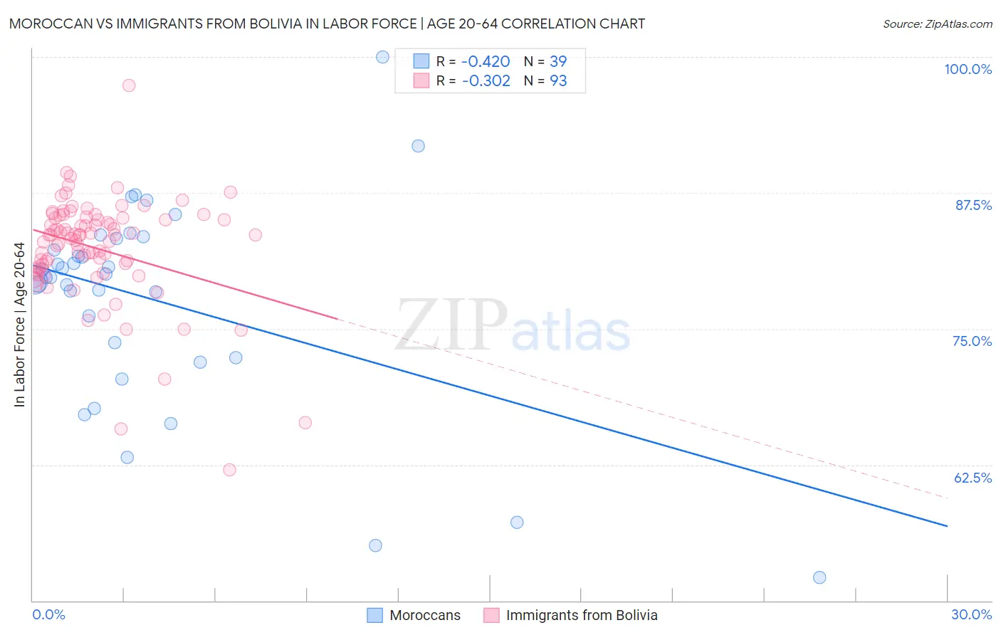Moroccan vs Immigrants from Bolivia In Labor Force | Age 20-64