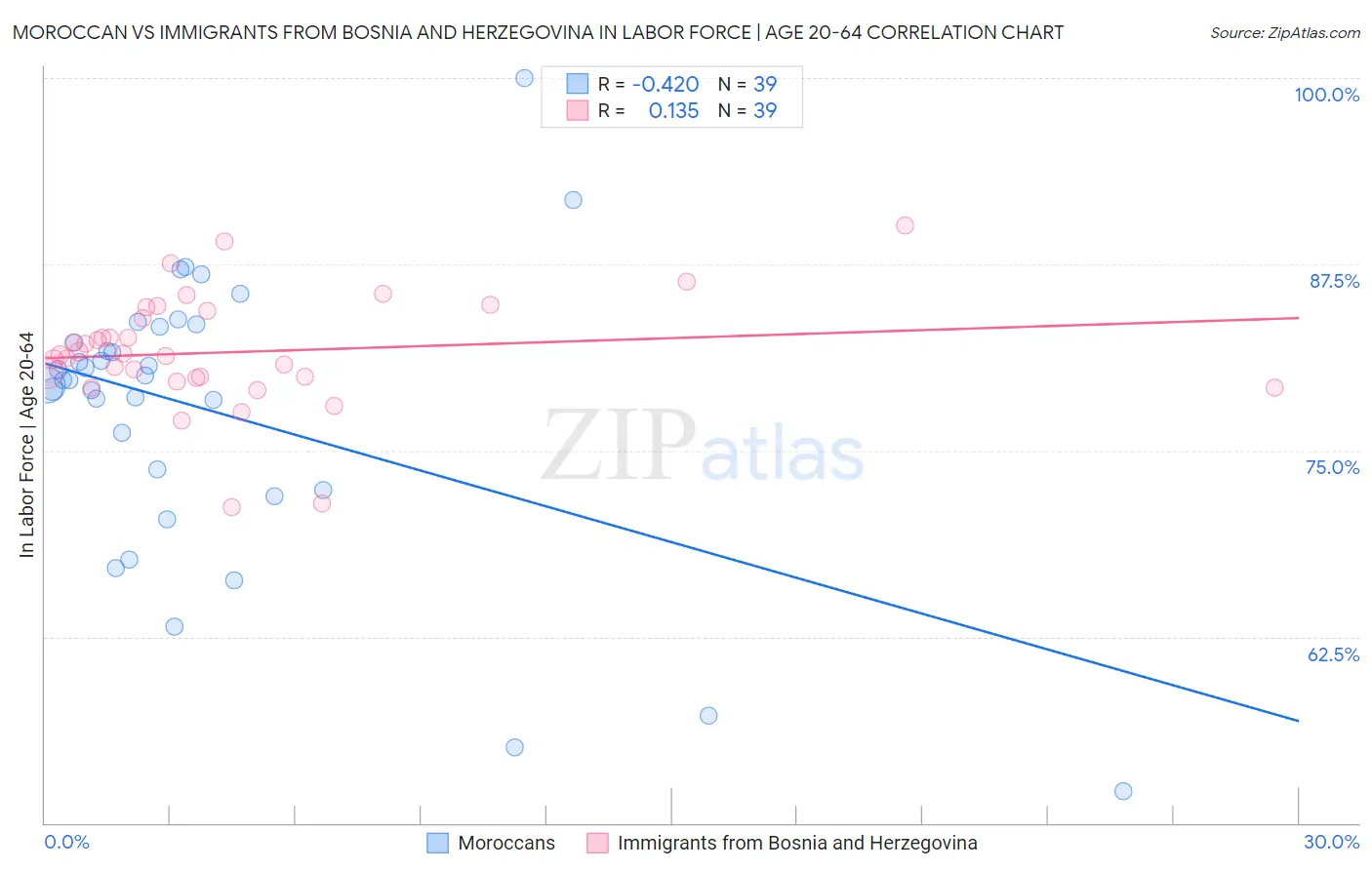 Moroccan vs Immigrants from Bosnia and Herzegovina In Labor Force | Age 20-64