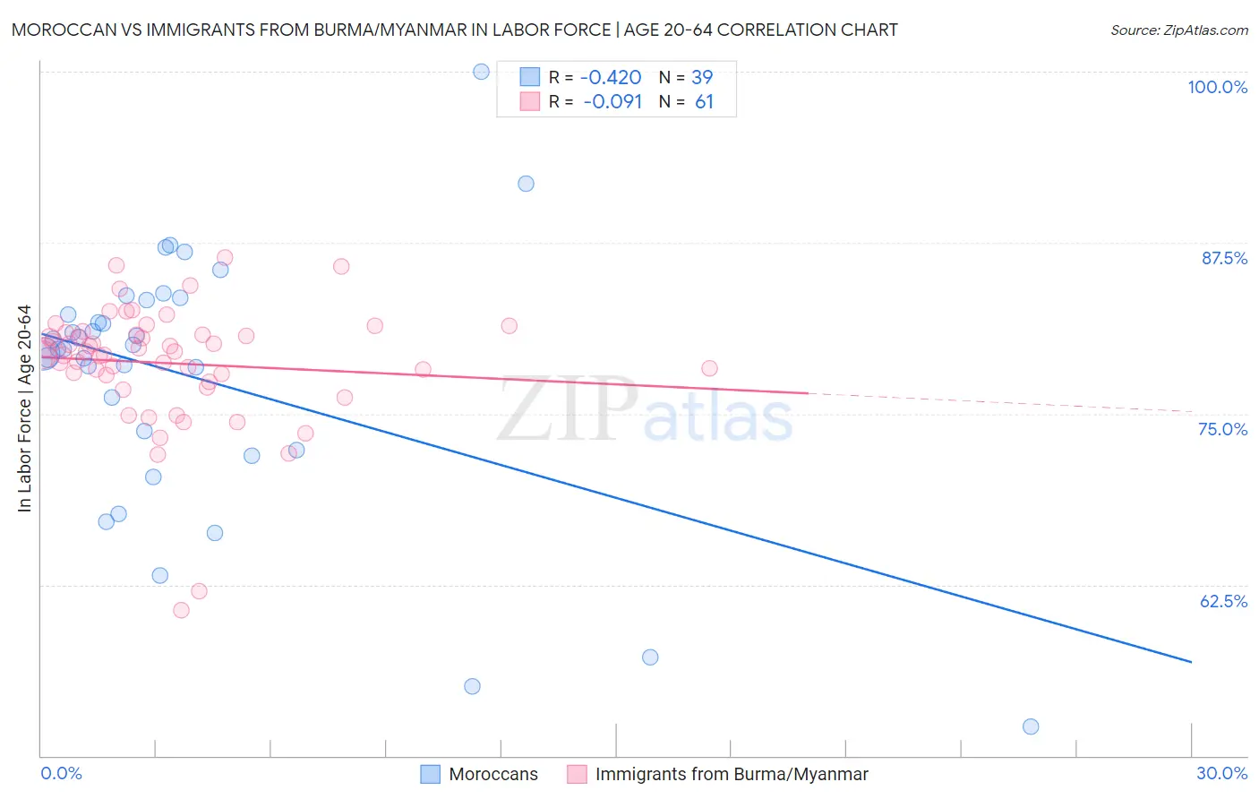 Moroccan vs Immigrants from Burma/Myanmar In Labor Force | Age 20-64