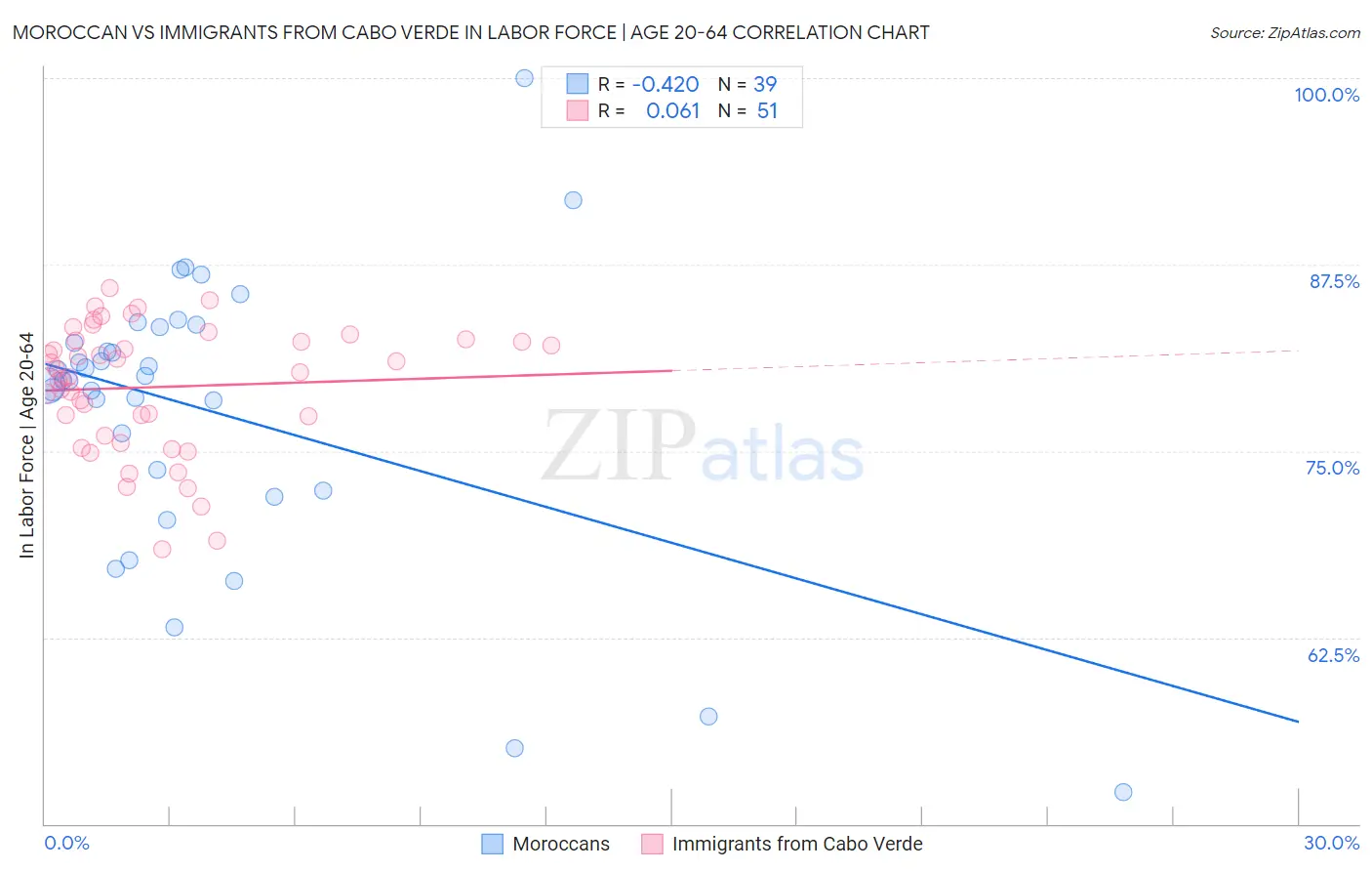 Moroccan vs Immigrants from Cabo Verde In Labor Force | Age 20-64