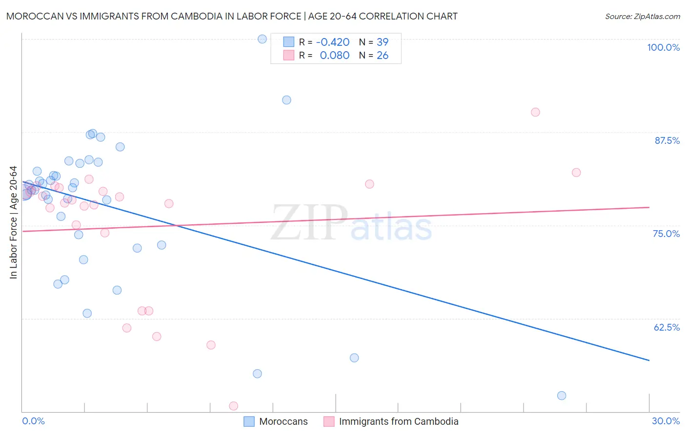 Moroccan vs Immigrants from Cambodia In Labor Force | Age 20-64