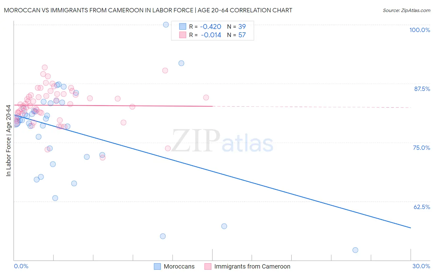 Moroccan vs Immigrants from Cameroon In Labor Force | Age 20-64