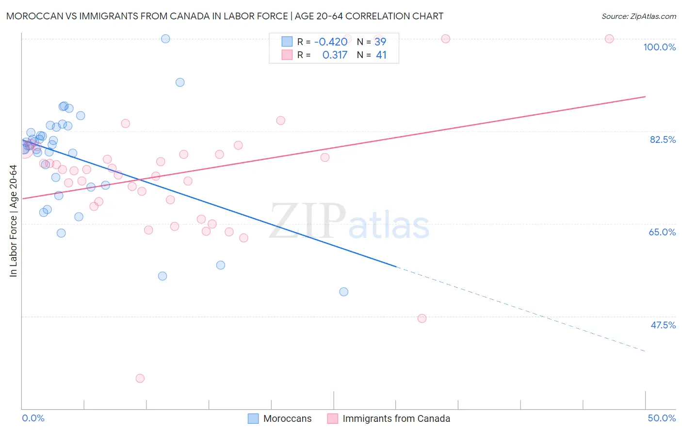 Moroccan vs Immigrants from Canada In Labor Force | Age 20-64