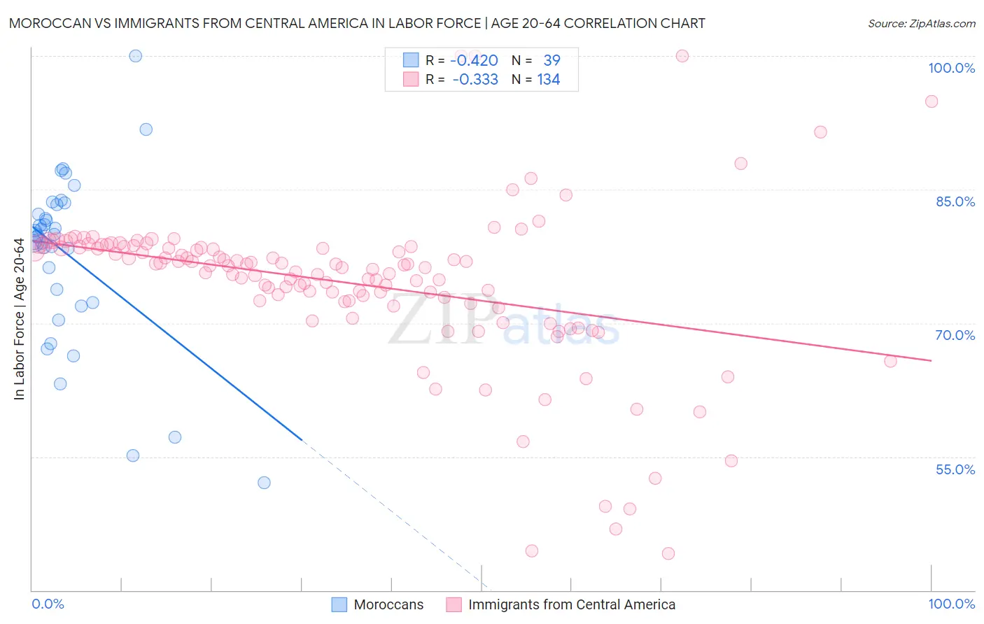 Moroccan vs Immigrants from Central America In Labor Force | Age 20-64