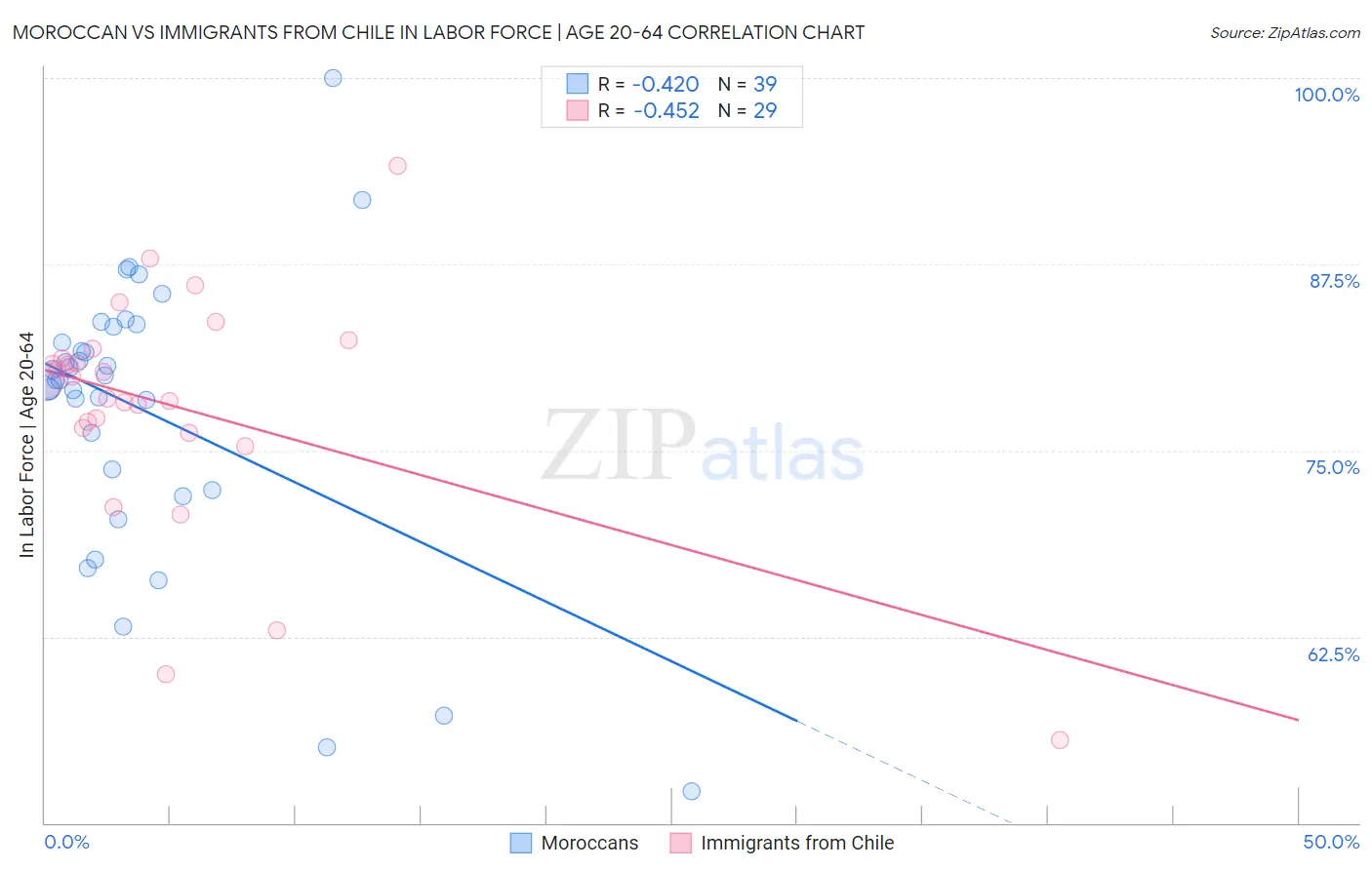Moroccan vs Immigrants from Chile In Labor Force | Age 20-64
