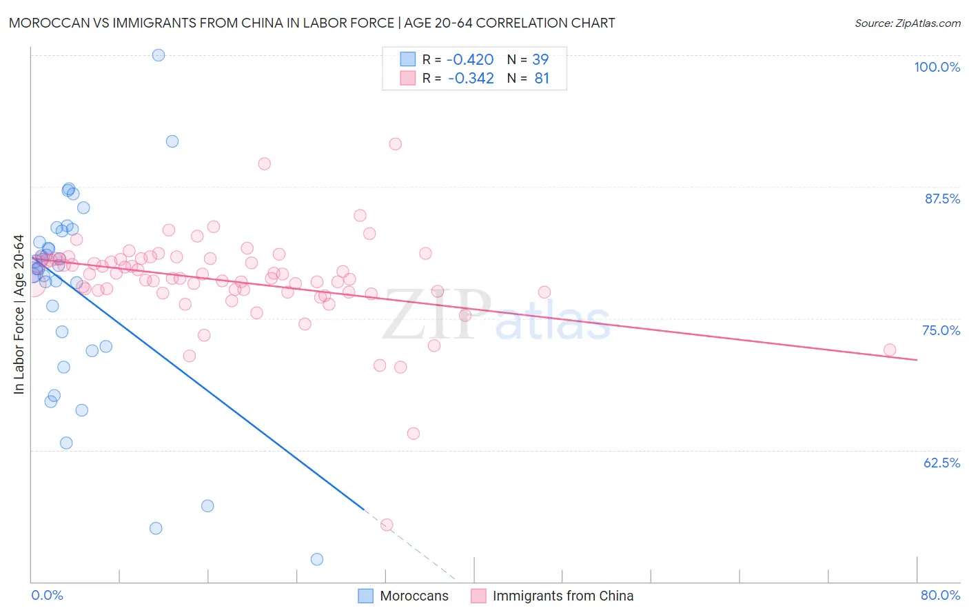 Moroccan vs Immigrants from China In Labor Force | Age 20-64