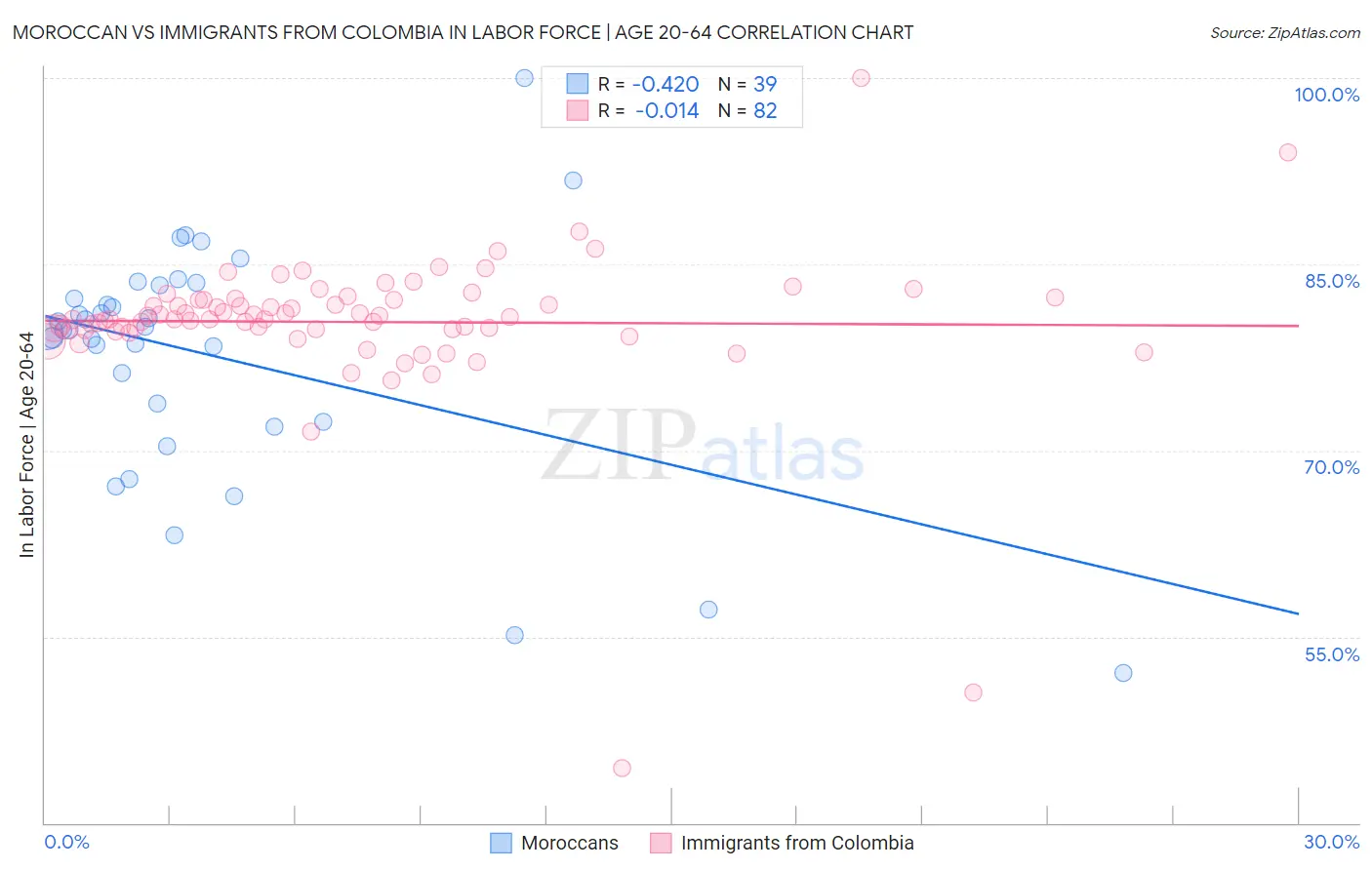 Moroccan vs Immigrants from Colombia In Labor Force | Age 20-64