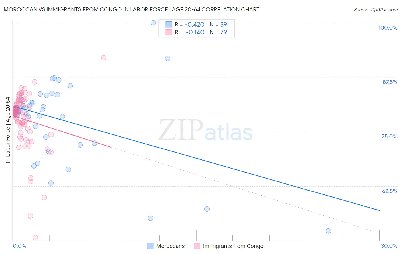Moroccan vs Immigrants from Congo In Labor Force | Age 20-64