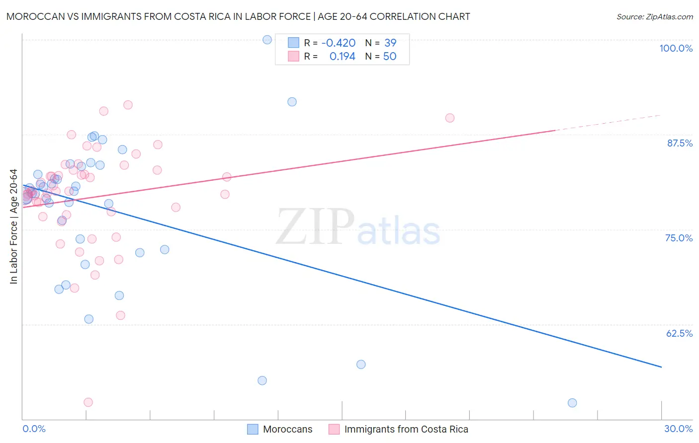 Moroccan vs Immigrants from Costa Rica In Labor Force | Age 20-64