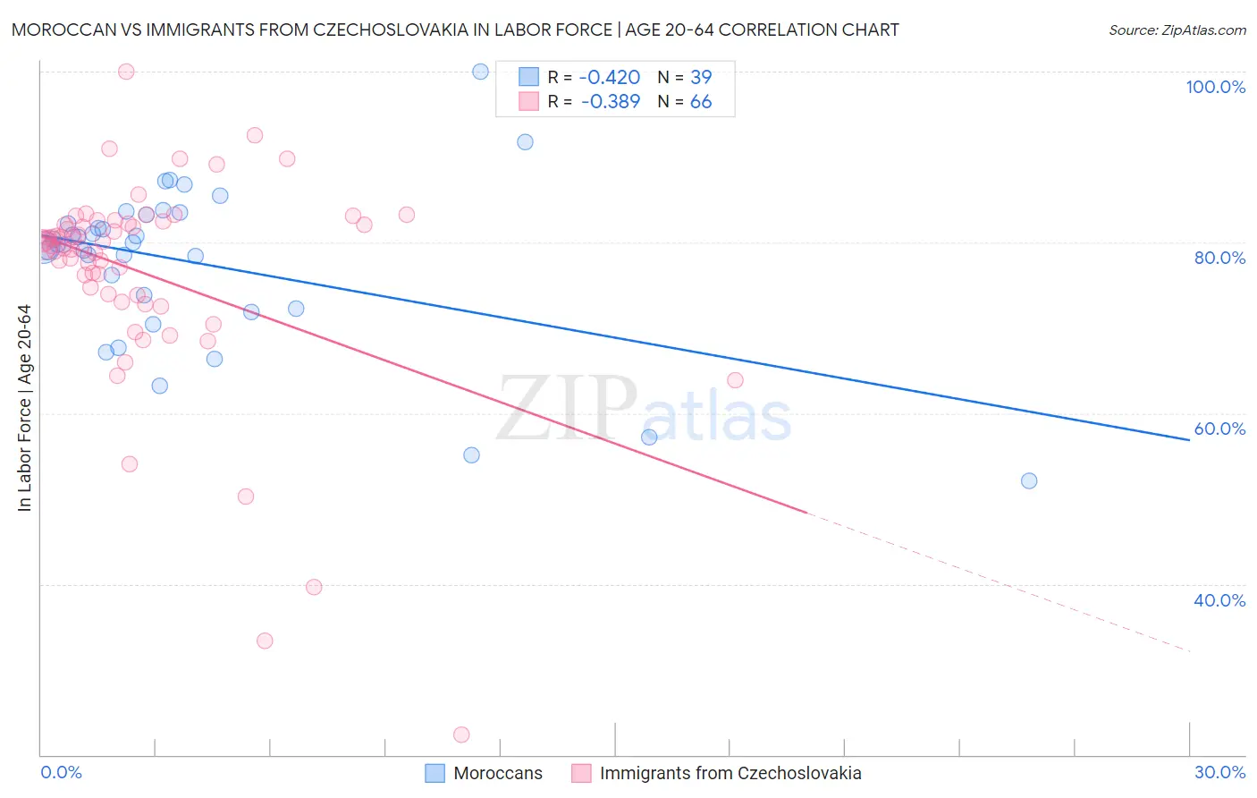 Moroccan vs Immigrants from Czechoslovakia In Labor Force | Age 20-64