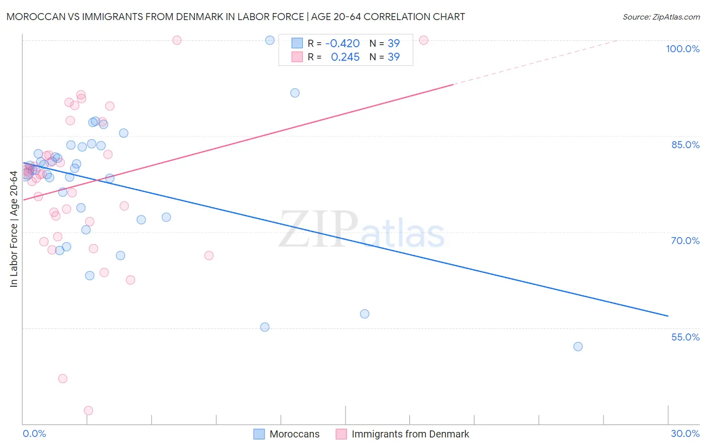 Moroccan vs Immigrants from Denmark In Labor Force | Age 20-64