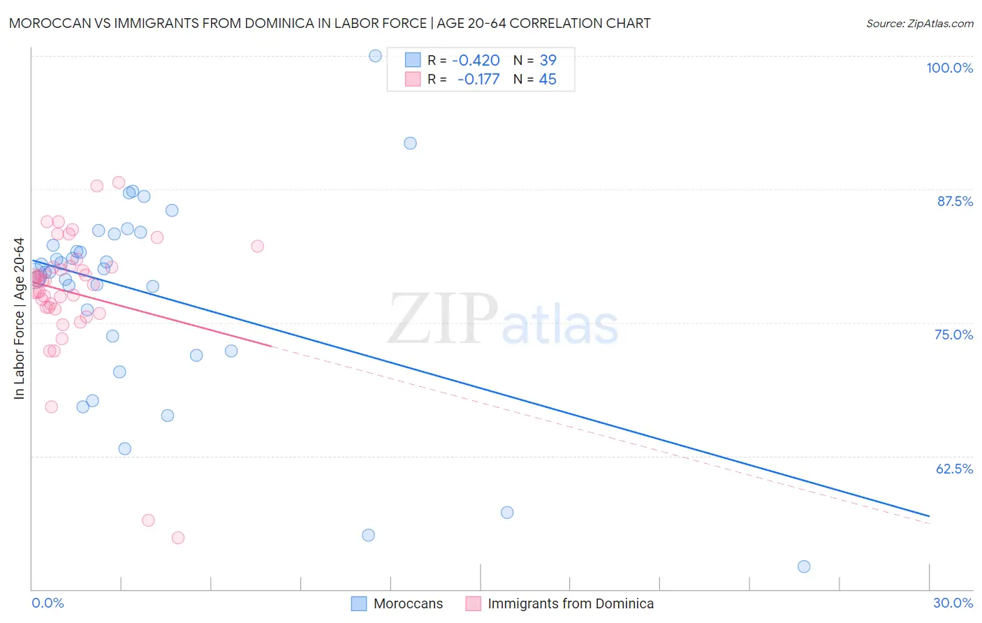 Moroccan vs Immigrants from Dominica In Labor Force | Age 20-64