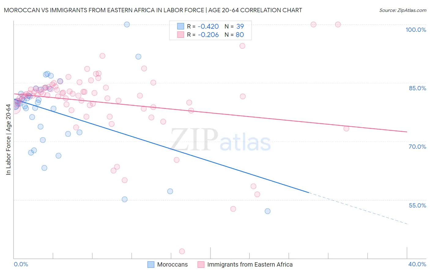 Moroccan vs Immigrants from Eastern Africa In Labor Force | Age 20-64