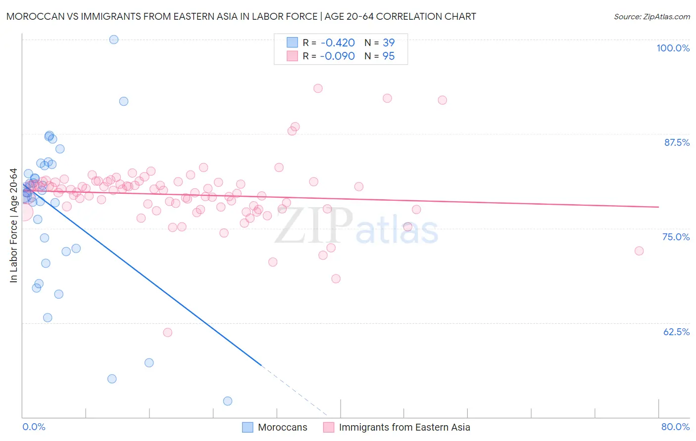 Moroccan vs Immigrants from Eastern Asia In Labor Force | Age 20-64