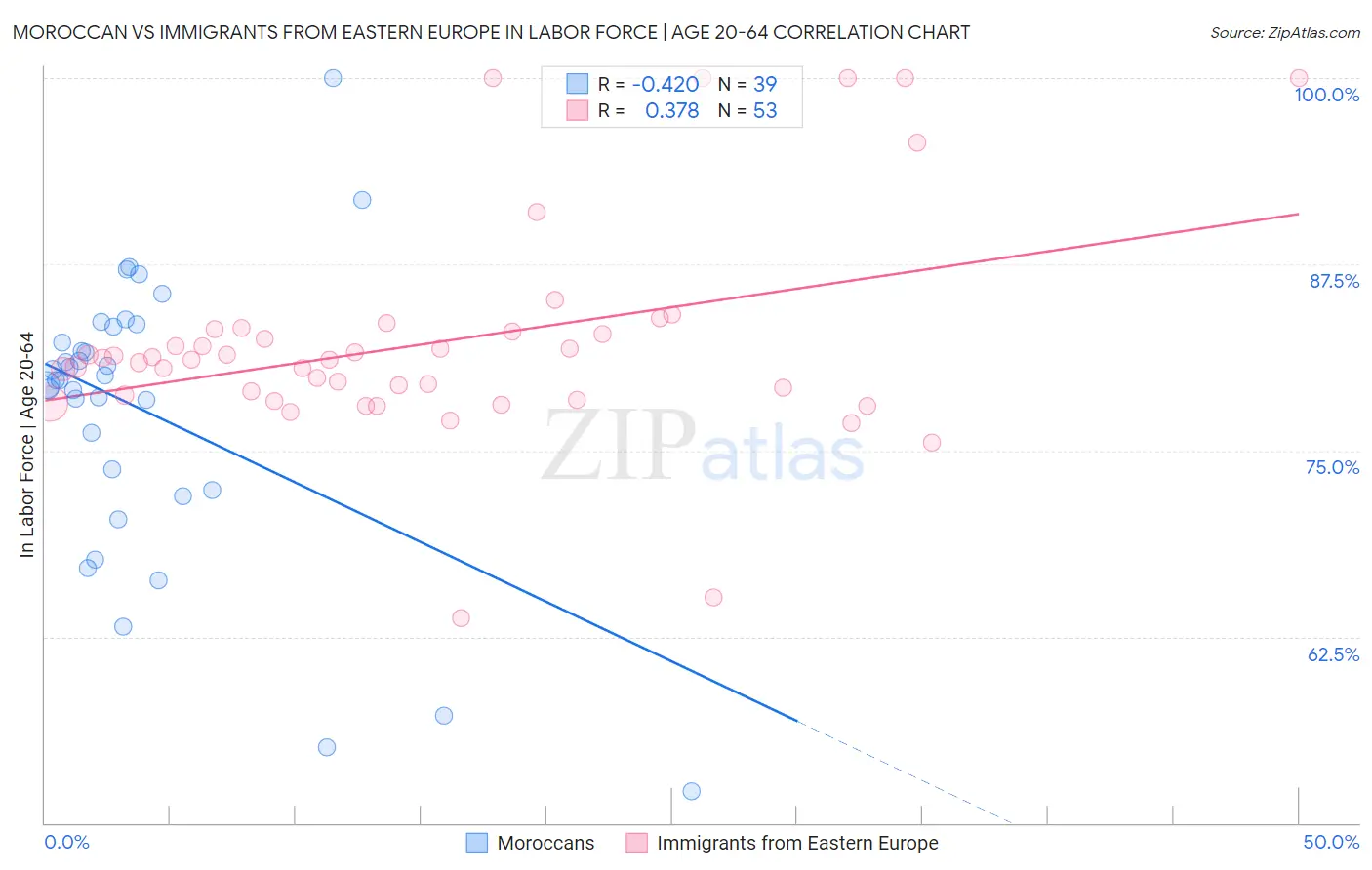 Moroccan vs Immigrants from Eastern Europe In Labor Force | Age 20-64