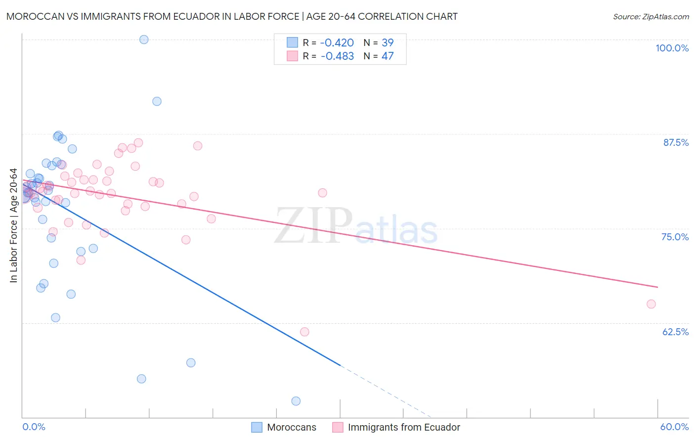 Moroccan vs Immigrants from Ecuador In Labor Force | Age 20-64