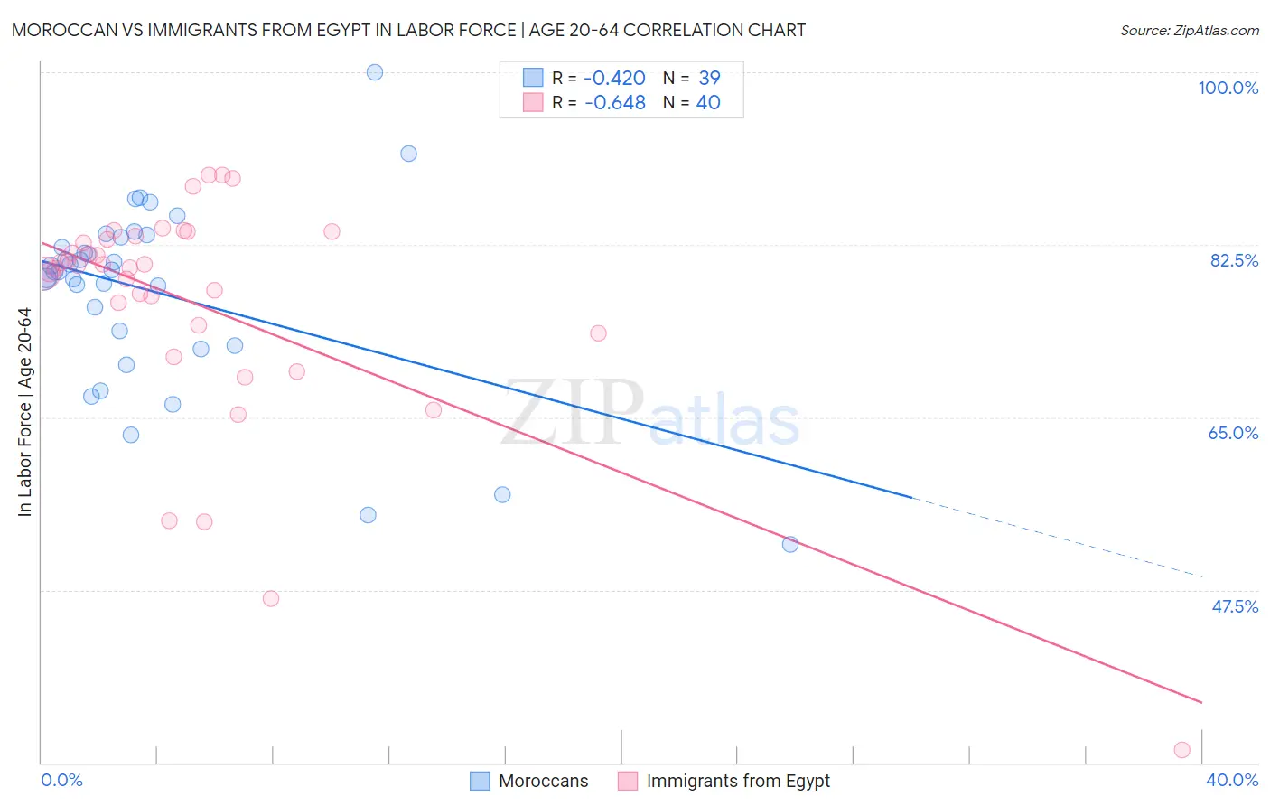 Moroccan vs Immigrants from Egypt In Labor Force | Age 20-64