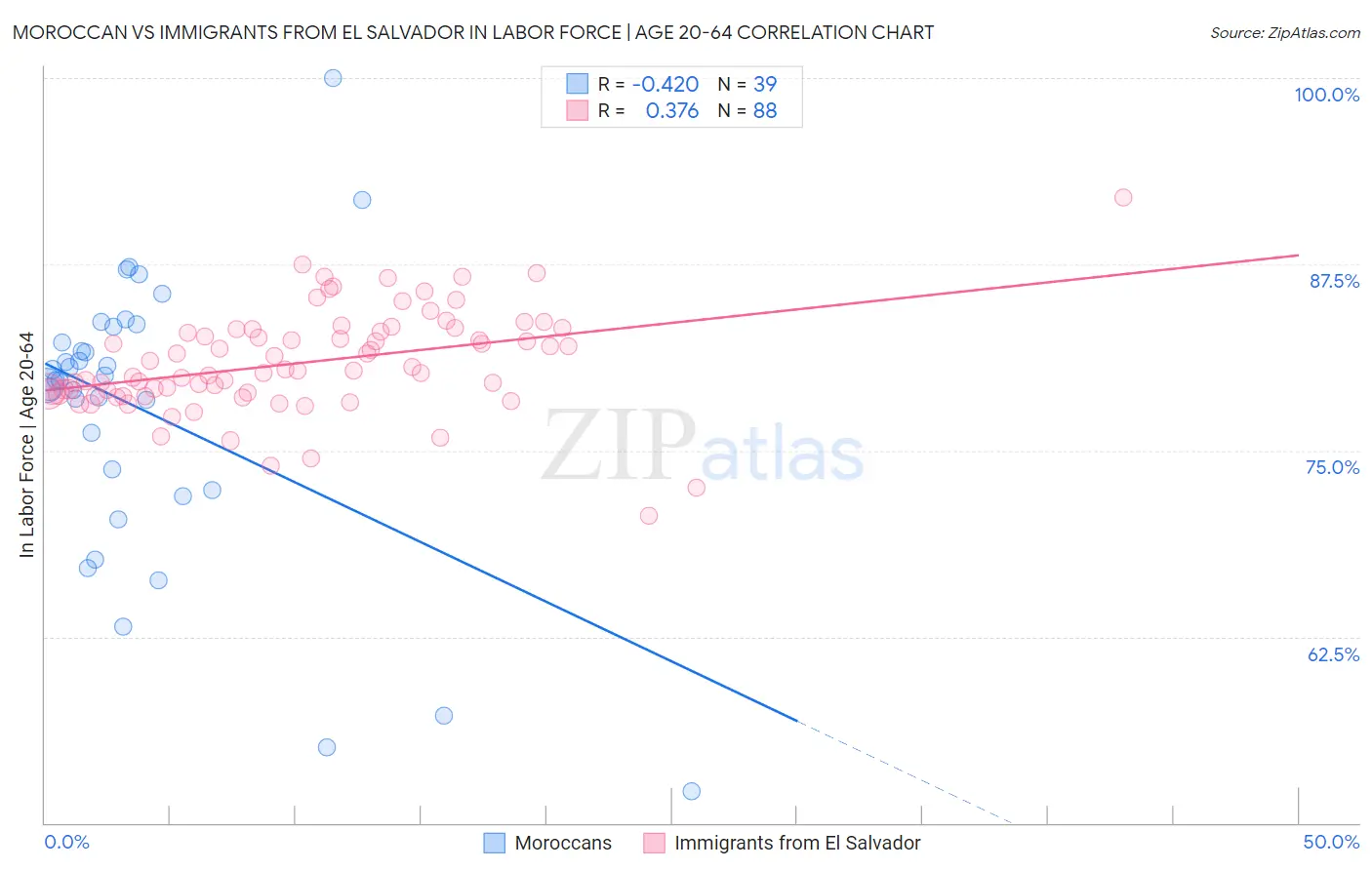 Moroccan vs Immigrants from El Salvador In Labor Force | Age 20-64