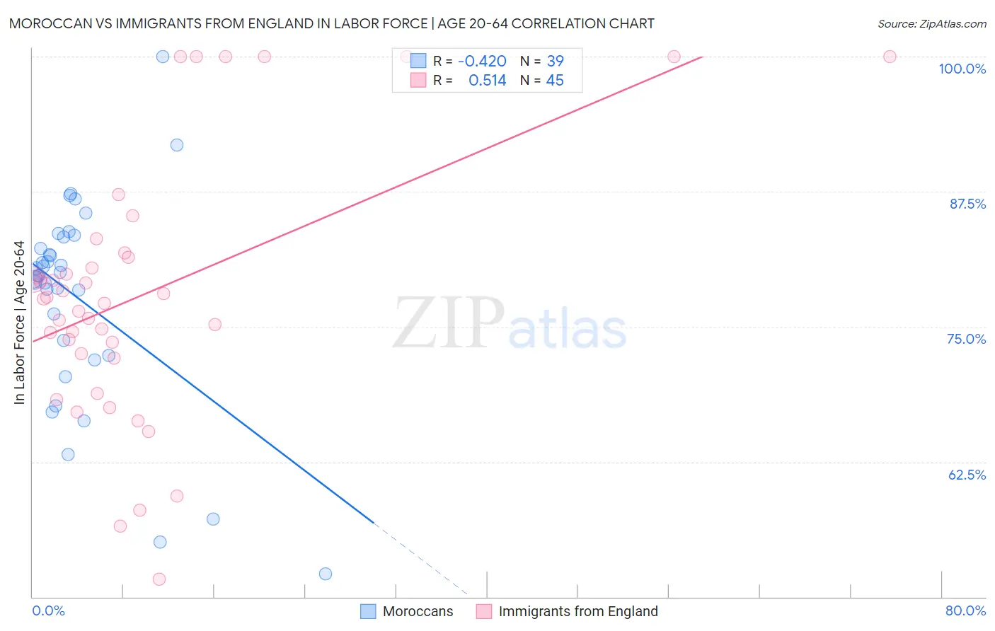 Moroccan vs Immigrants from England In Labor Force | Age 20-64