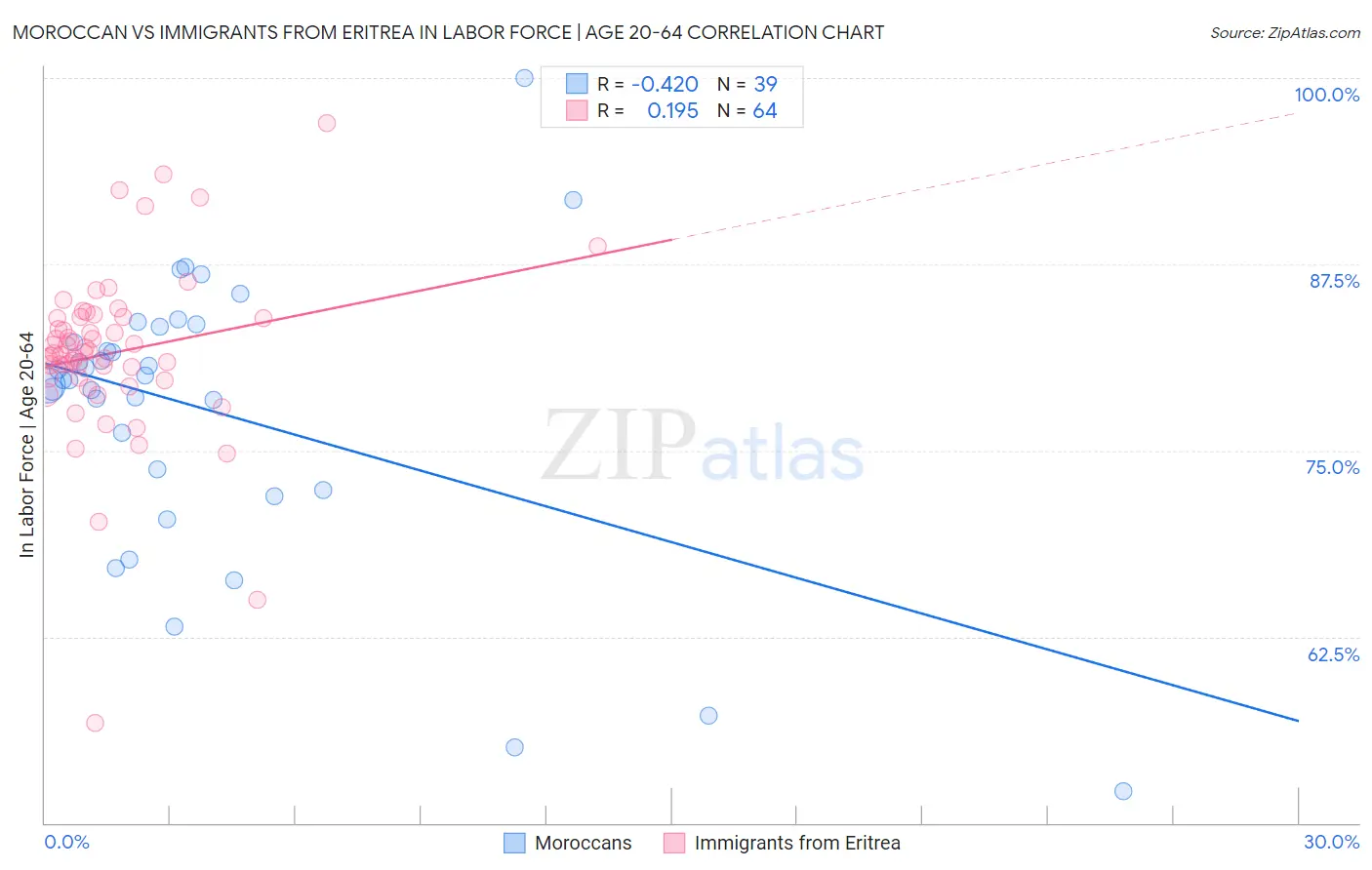 Moroccan vs Immigrants from Eritrea In Labor Force | Age 20-64